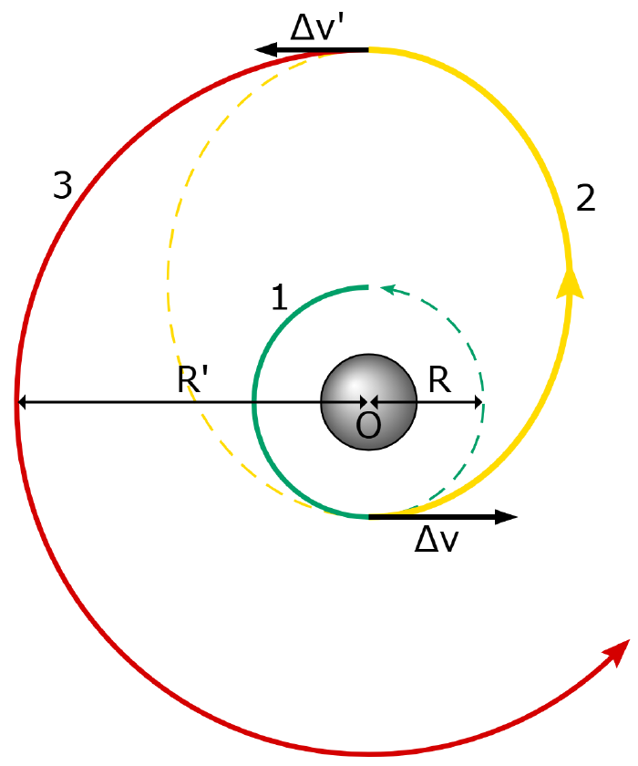 Geometria da manobra: órbita inicial de raio R (verde), elipse de transferência (amarelo) e órbita final de raio R' (vermelho), com os impulsos Δv e Δv' aplicados no periastro e no apoastro.